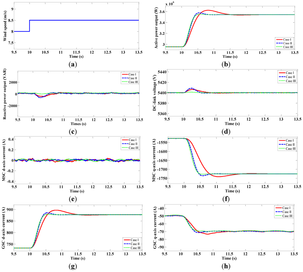Tuning of the PI Controller Parameters of a PMSG Wind Turbine to ...