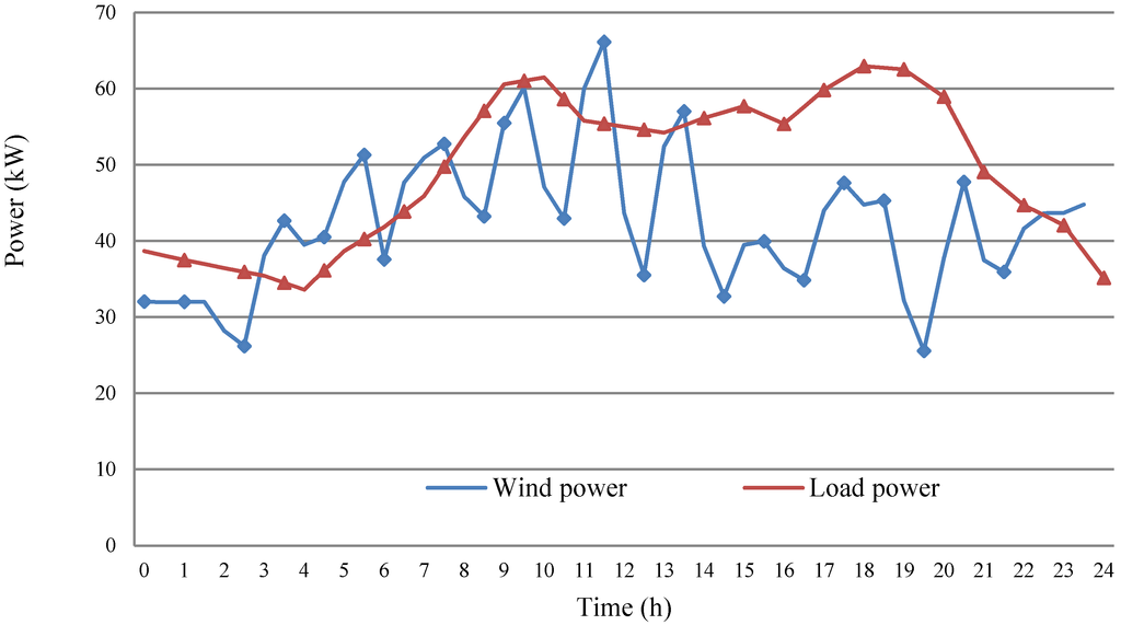 Energies 08 01505 g010 1024