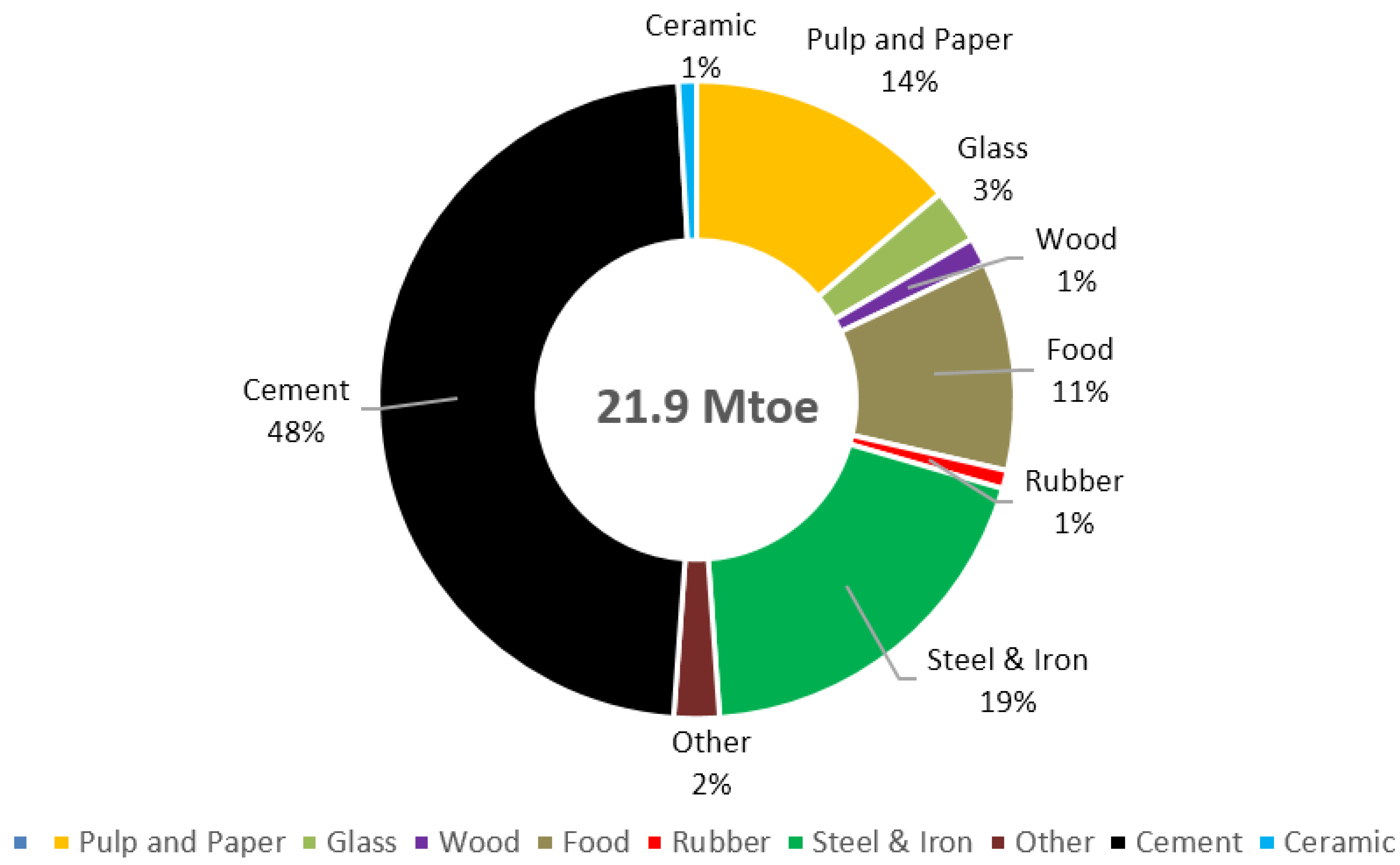 Energies Free Full Text The Use Of Energy In Malaysia Tracing Energy Flows From Primary Source To End Use Html