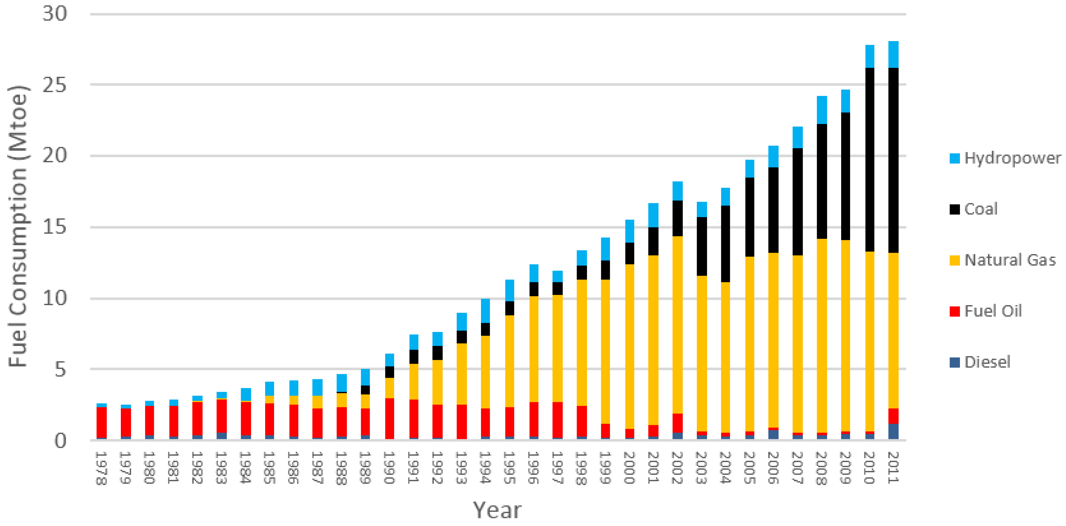 Electricity Consumption In Malaysia - The land has a total area of