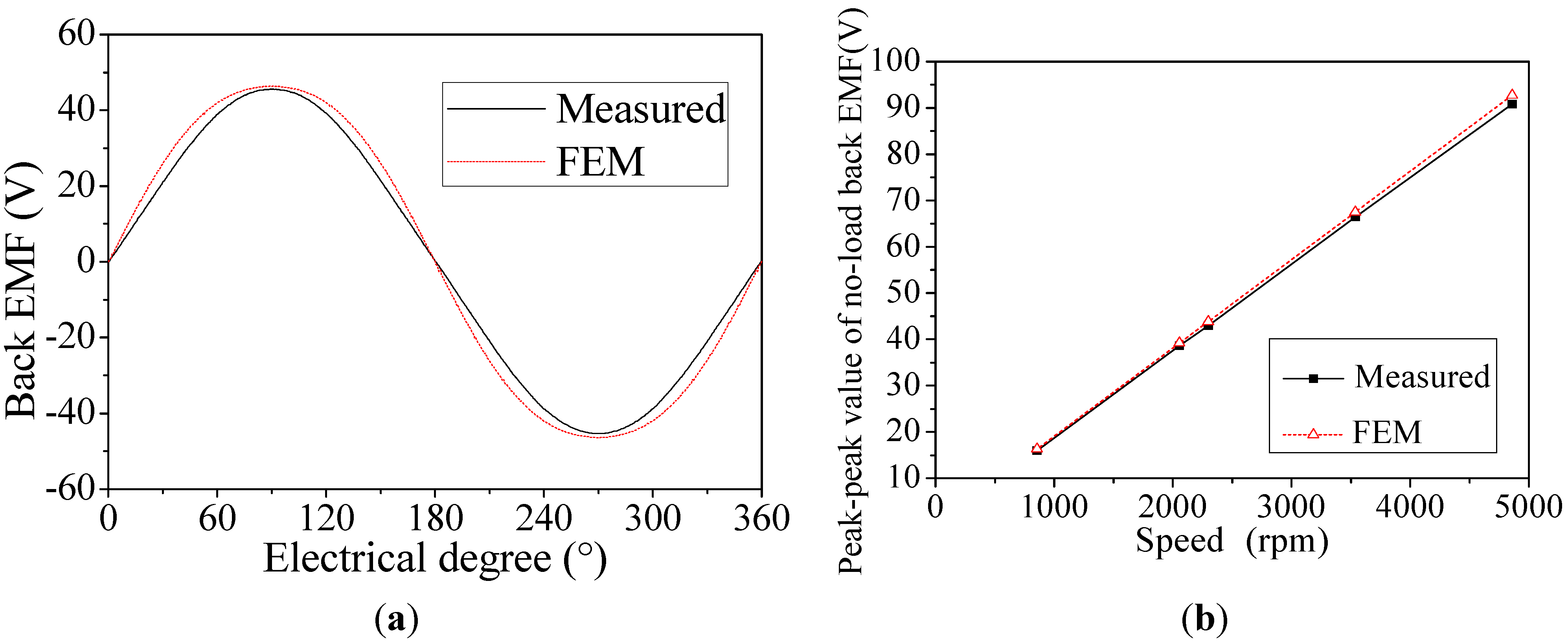 Phase back-EMF at rated speed. (a) Back-EMF voltage. (b) Harmonic