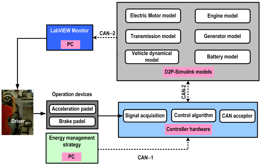 Optimal Energy Management Strategy of a Plug-in Hybrid Electric Vehicle ...