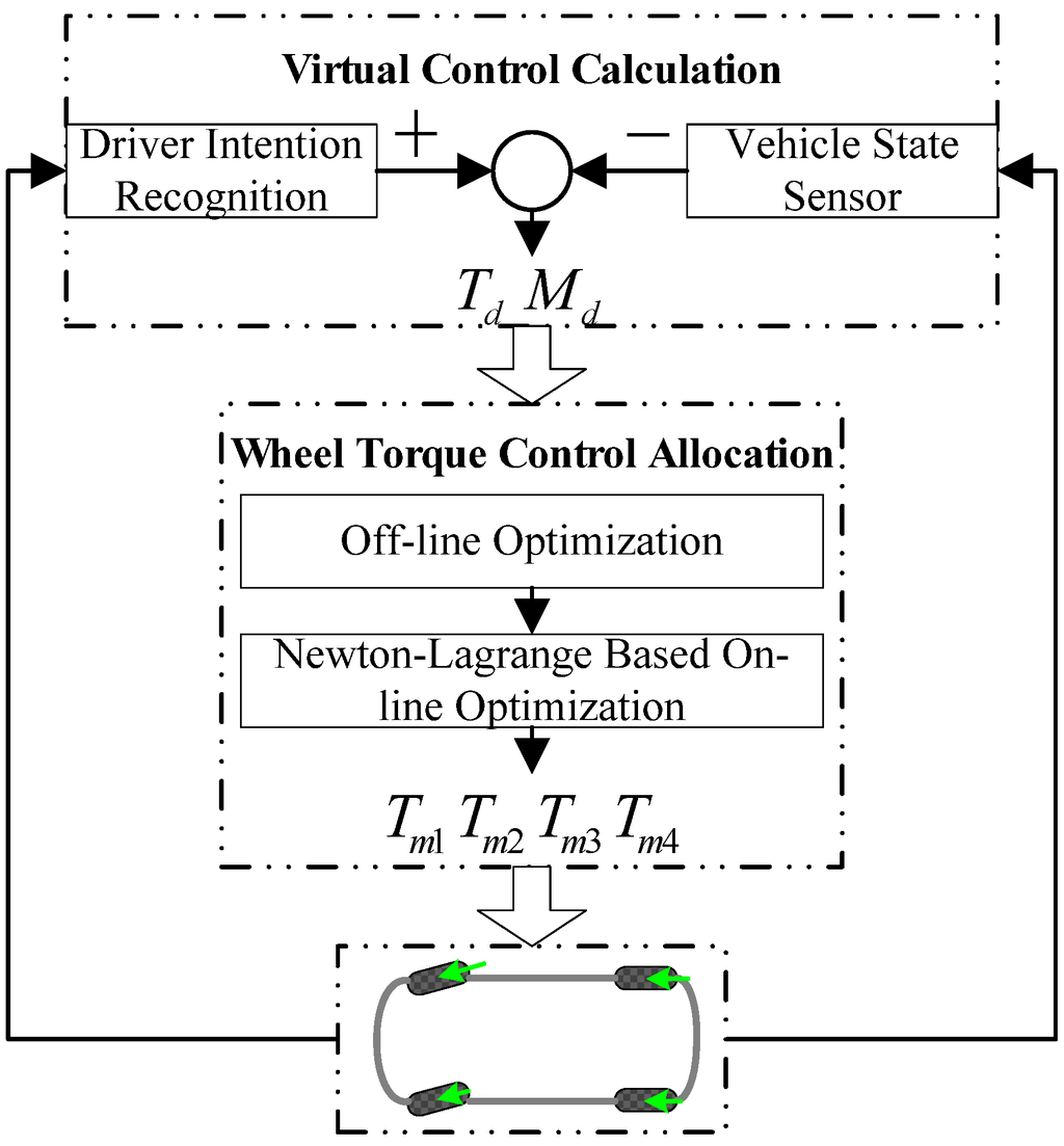 Energies Free FullText Wheel Torque Distribution of FourWheel