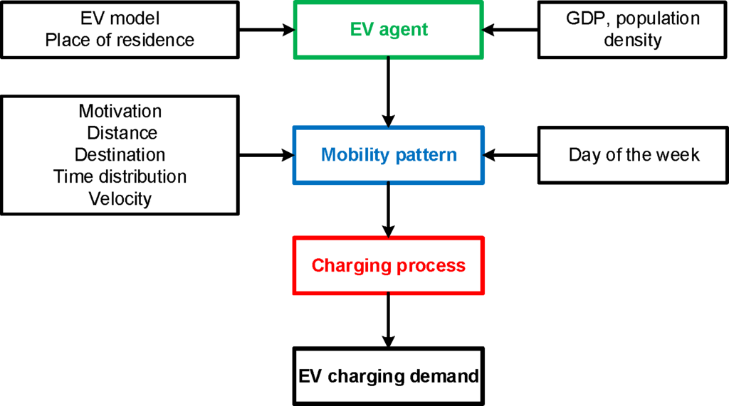 Energies Free FullText Probabilistic AgentBased Model of Electric