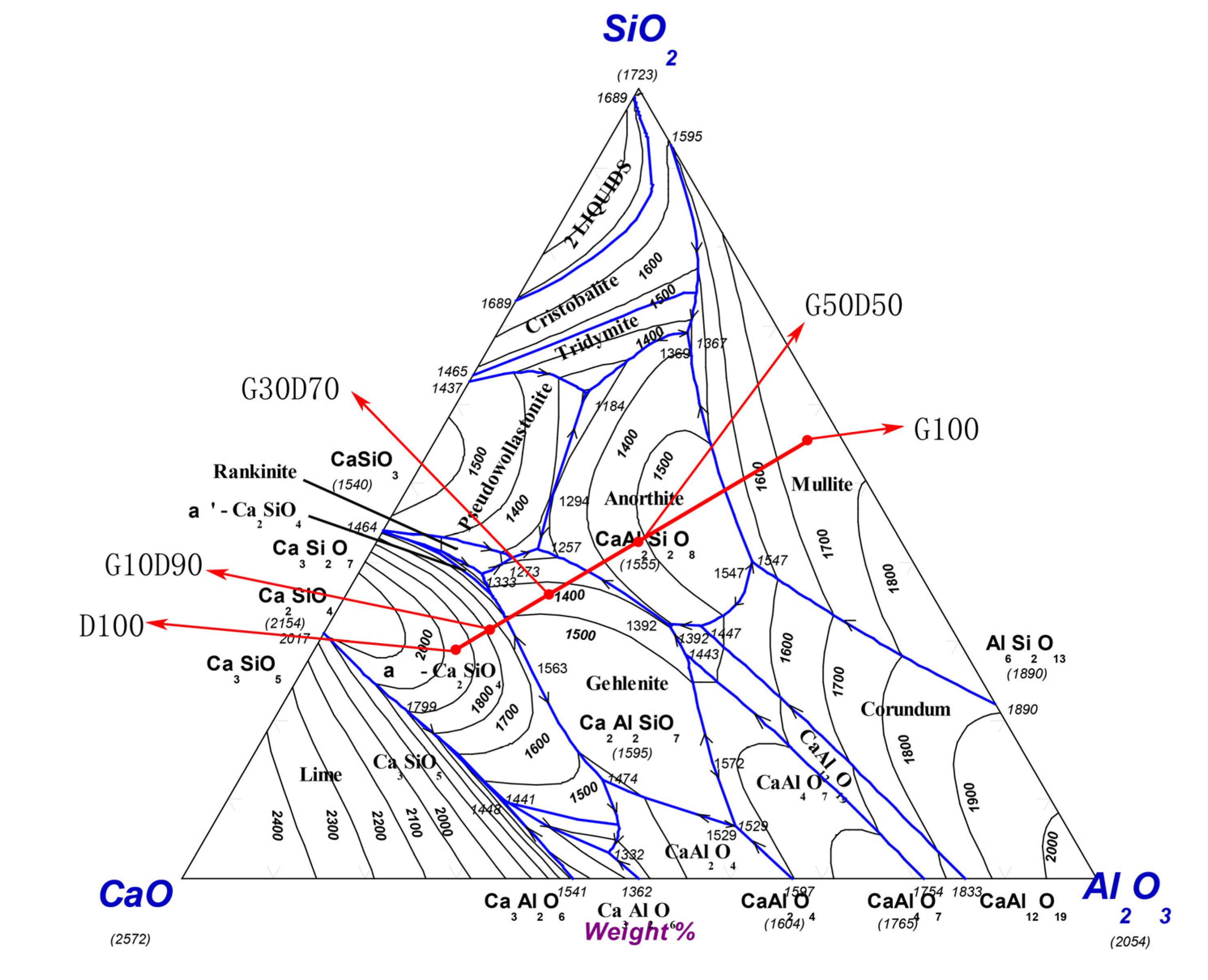 Sio2 pbo. Тройная диаграмма состояния cao-al2o3-sio2. Диаграмма al2o3-sio2. Диаграмма sio2 na2o cao. Диаграмма cao sio2 feo.