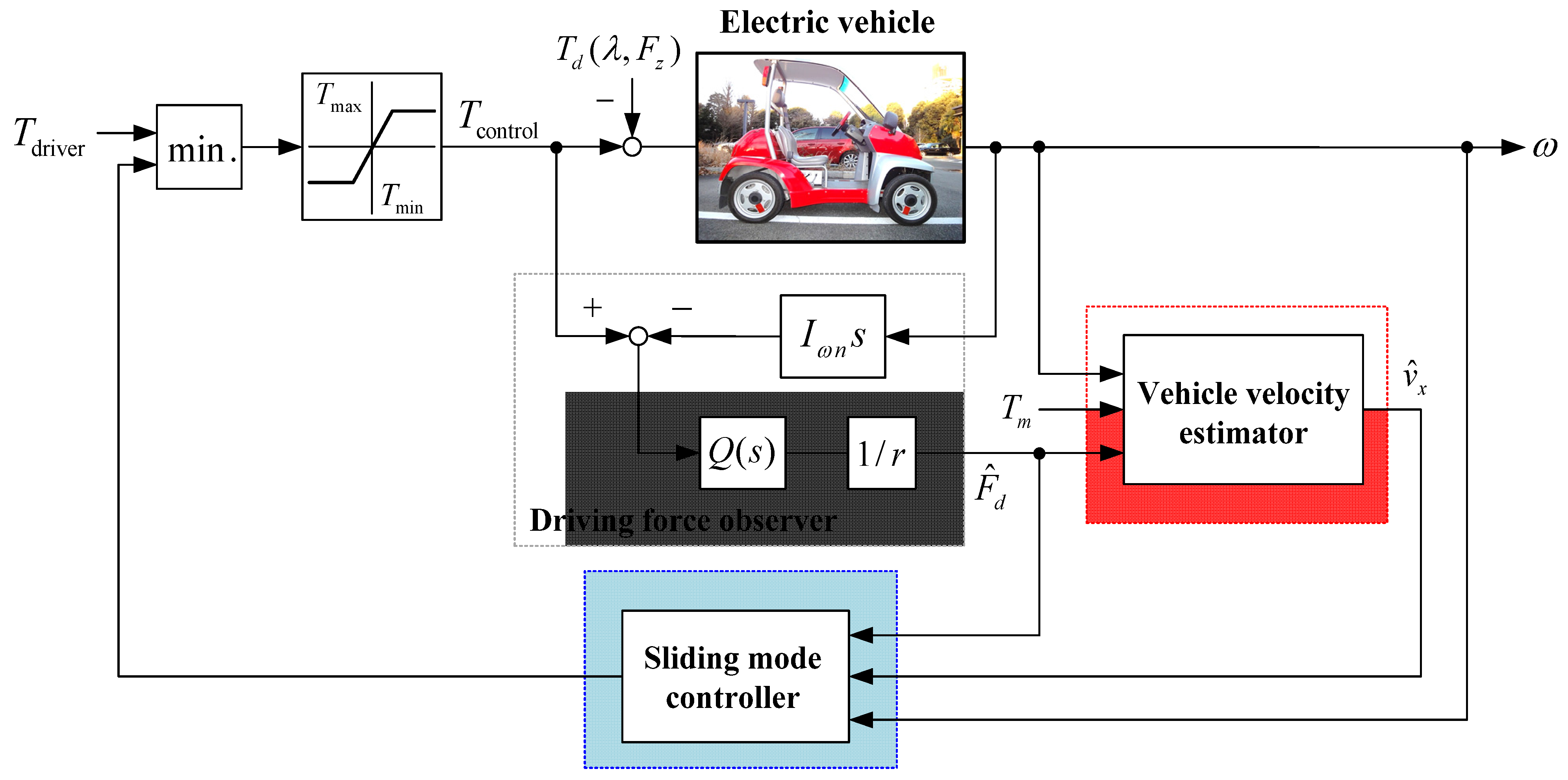 Energies Free FullText Wheel Slip Control for Improving Traction