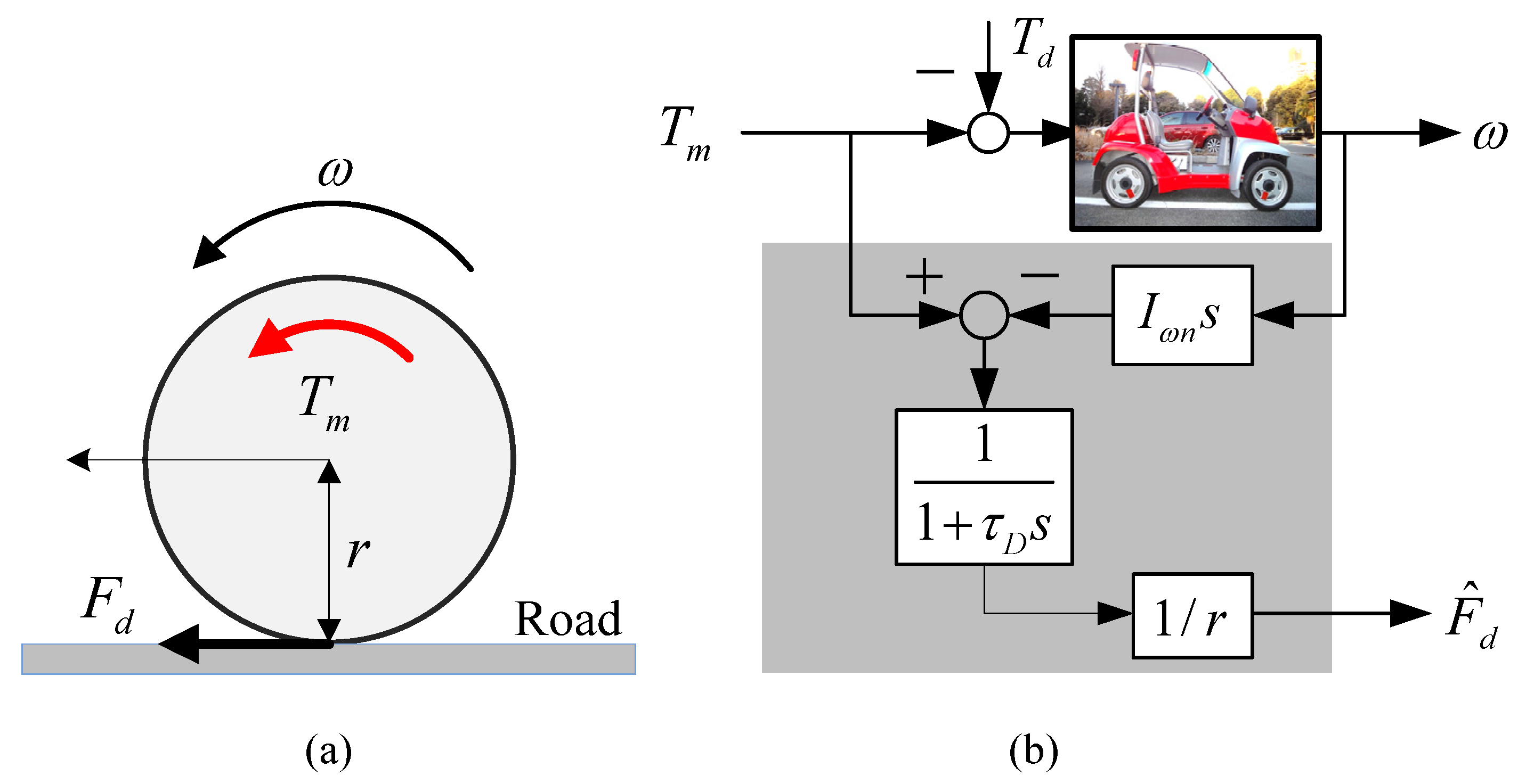 Energies Free FullText Wheel Slip Control for Improving Traction