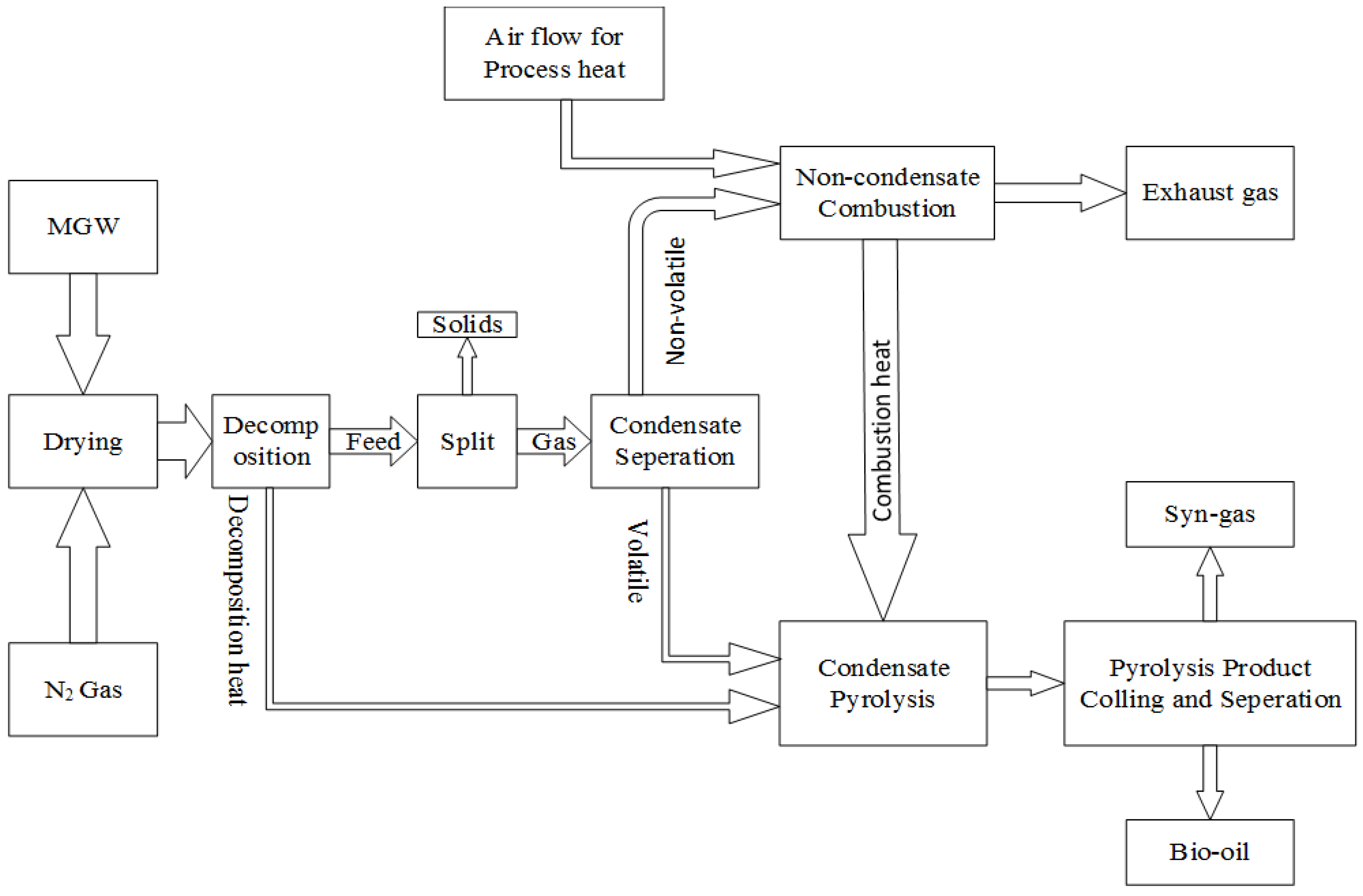 Pyrolysis of Municipal Green Waste: A Modelling, Simulation and ...