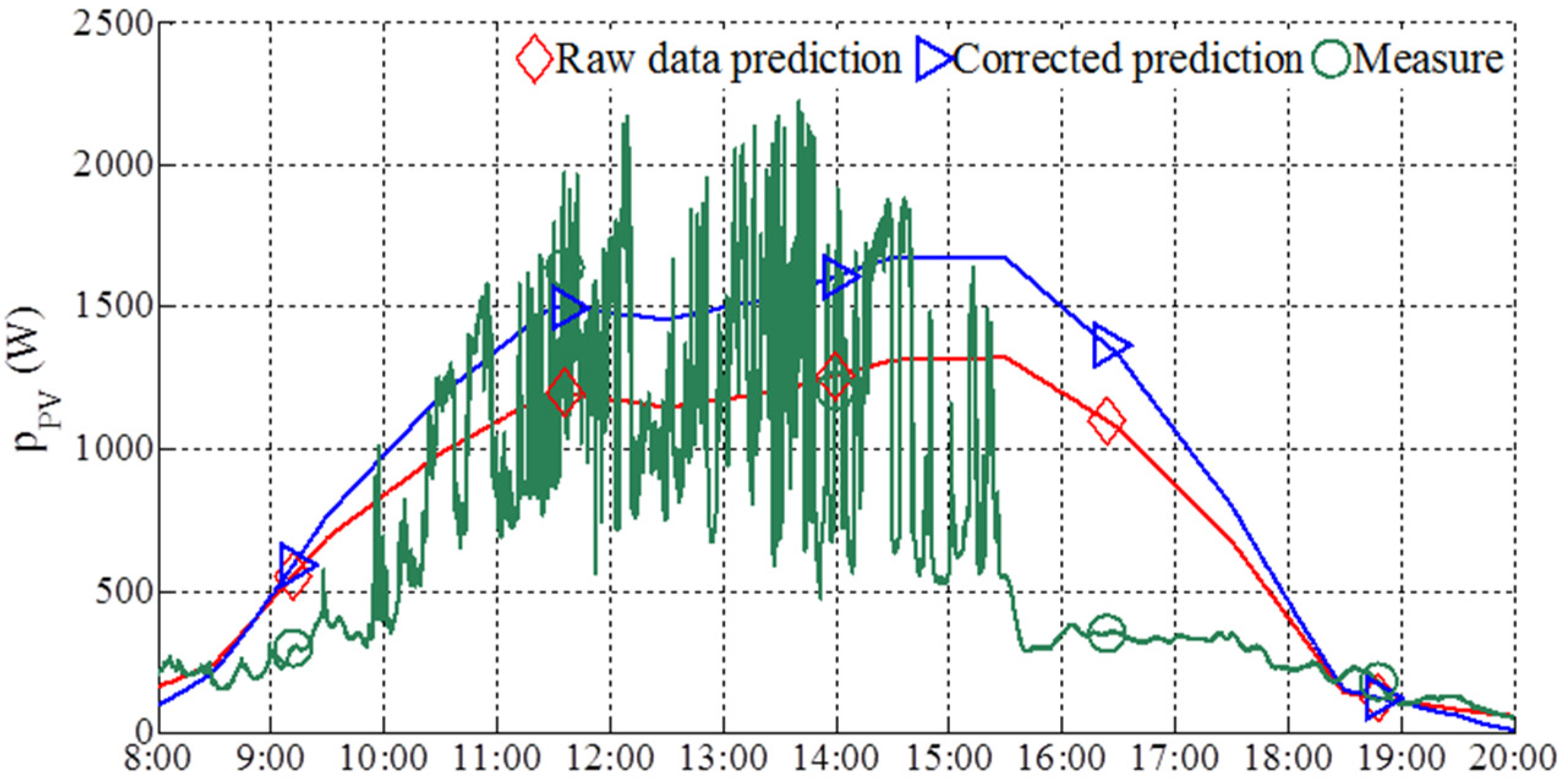 Energies 08 07945 g010 1024
