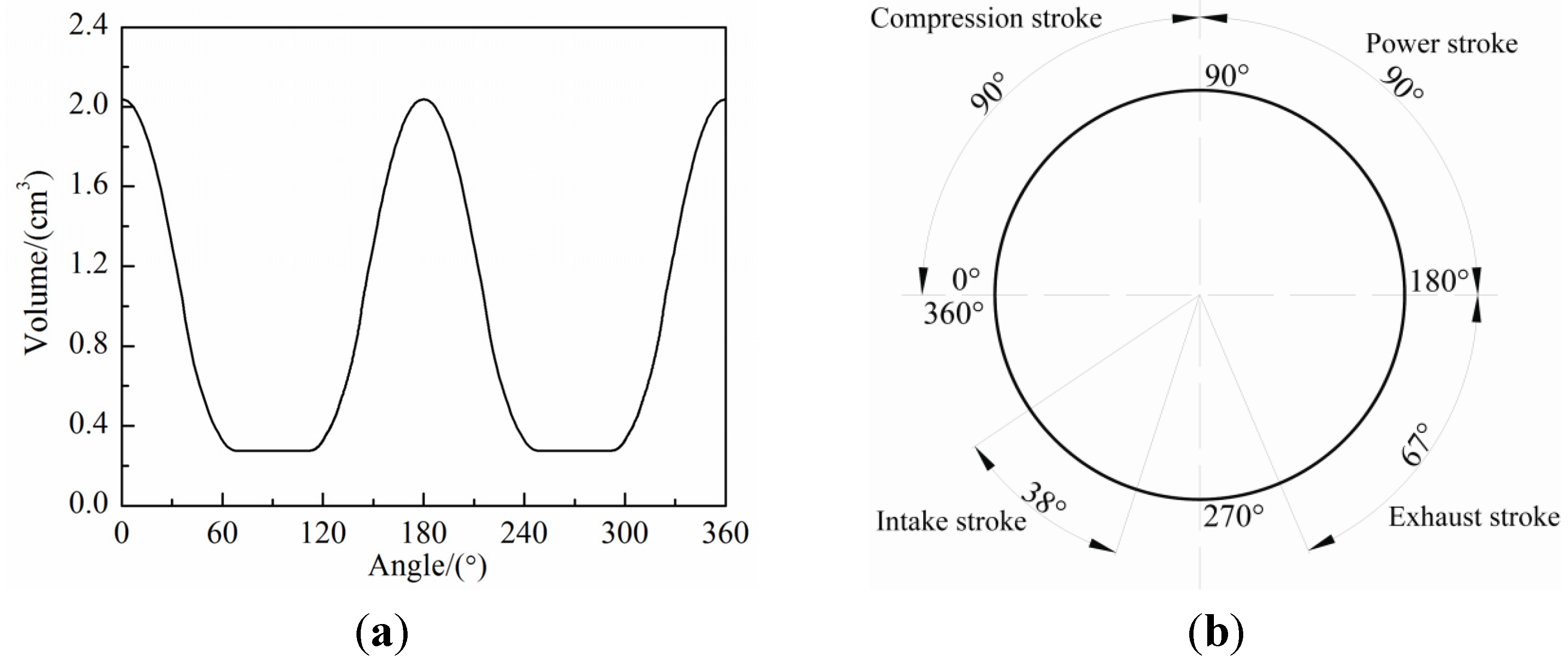 Rotary Compression Chart