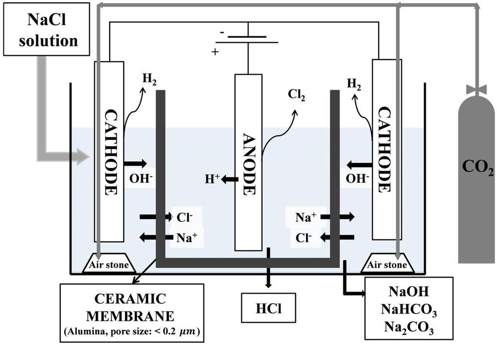 Energies Free FullText CO2 Fixation by Membrane Separated NaCl