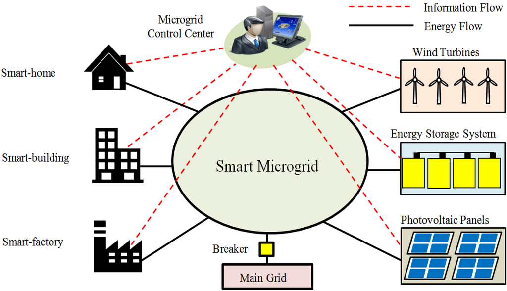 Network control center for power suppliers