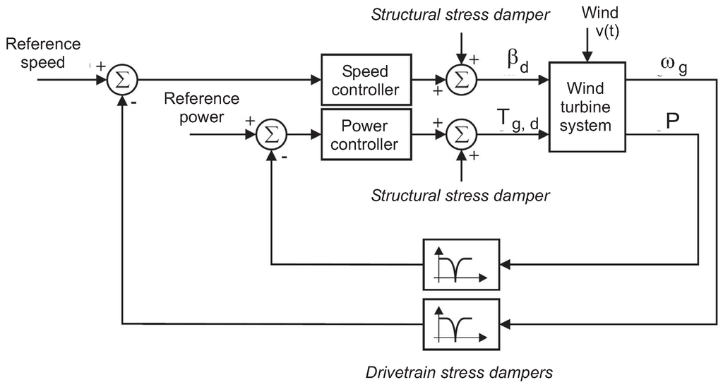 Energies Free FullText Overview of Modelling and Advanced Control Strategies for Wind
