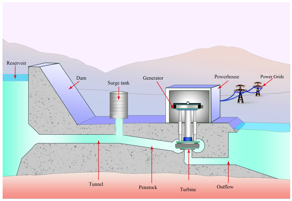 Energies Free FullText Governor Design for a