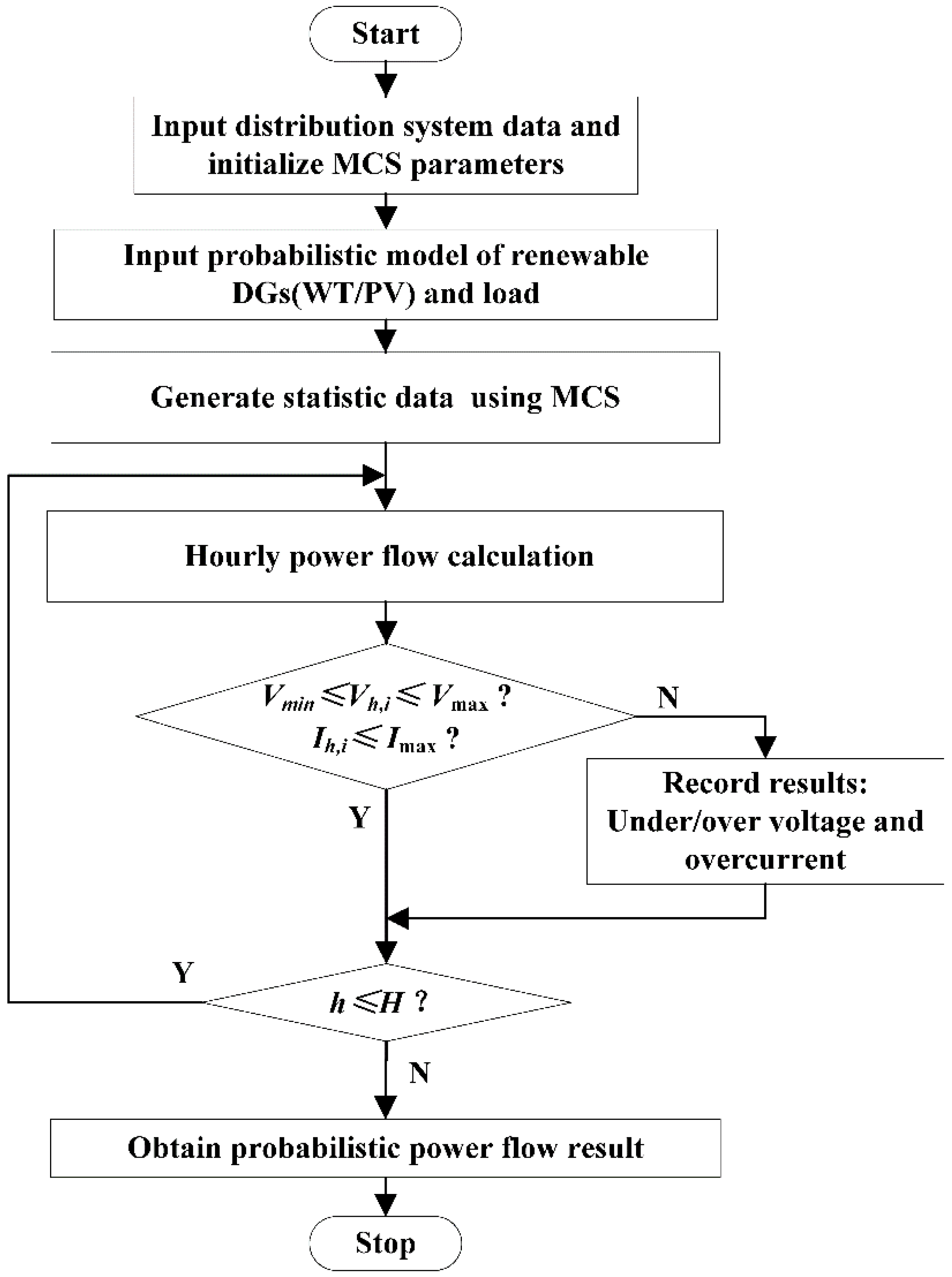 Monte Carlo Flow Chart