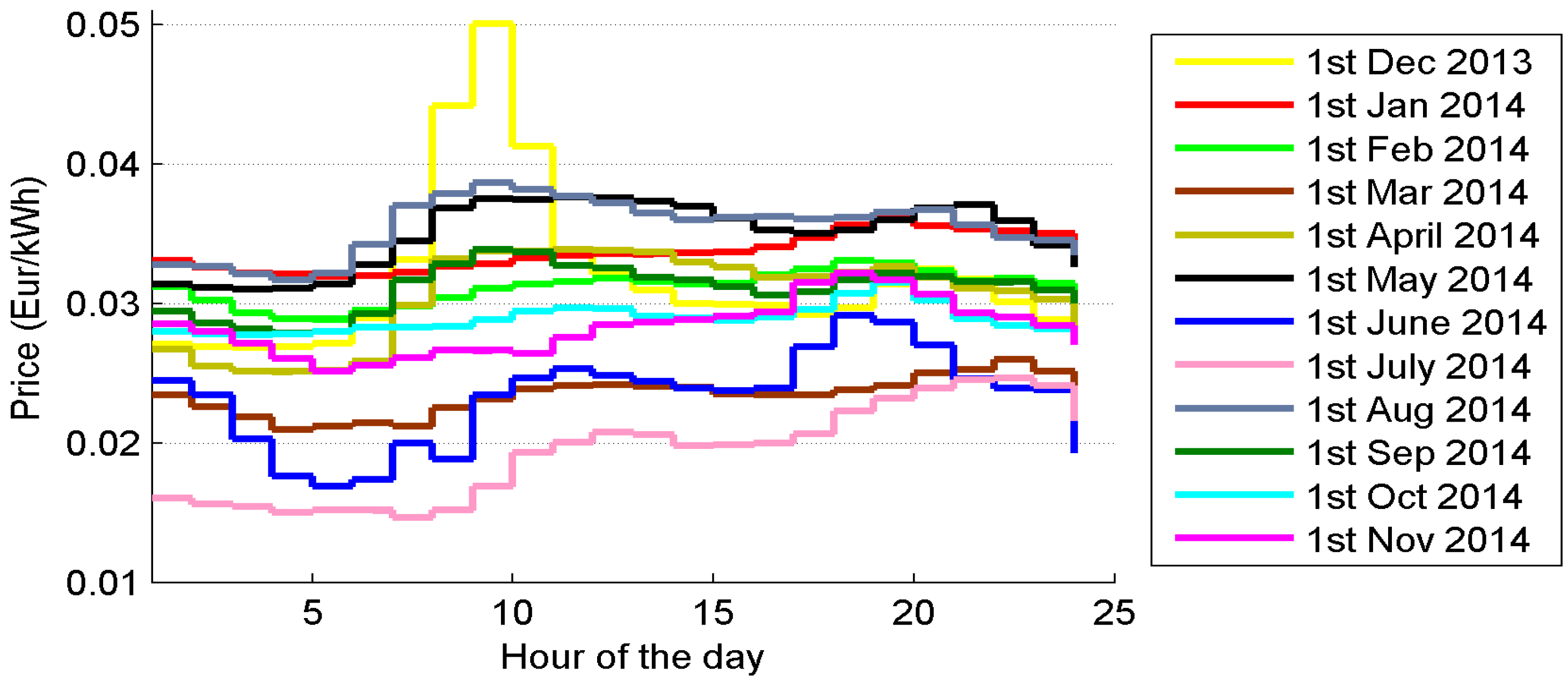 Energies 09 00006 g003