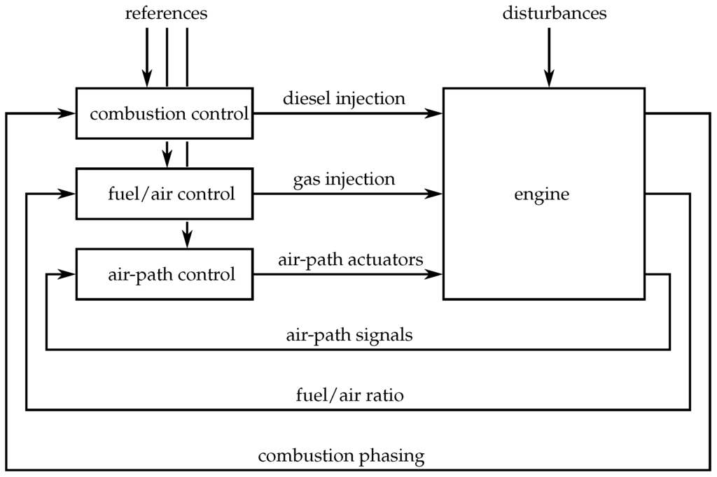Energies | Free Full-Text | Diesel-Minimal Combustion Control of a