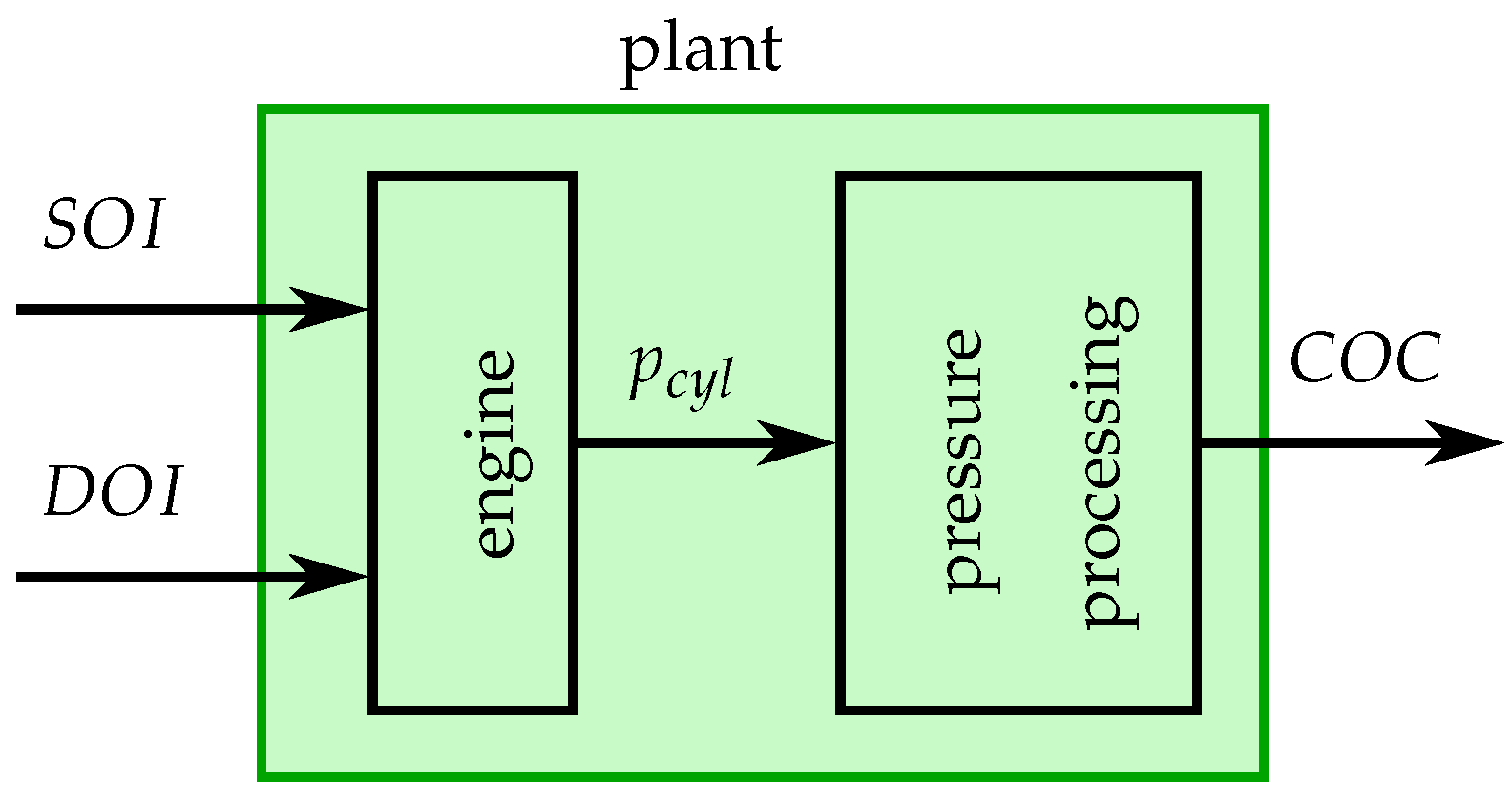 Energies | Free Full-Text | Diesel-Minimal Combustion Control of a