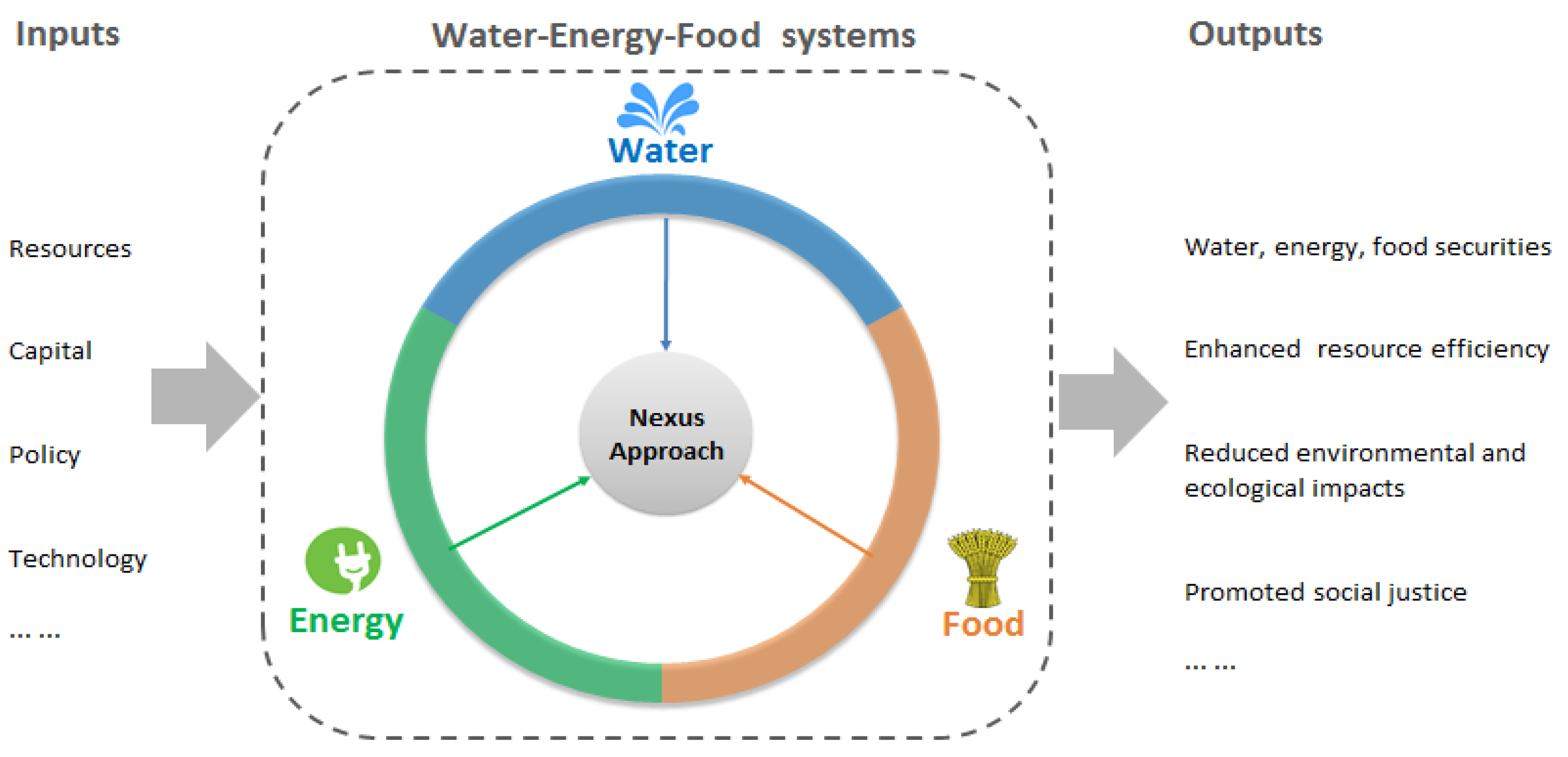 III. The Importance of Green Energy in the Water-Energy-Food Nexus