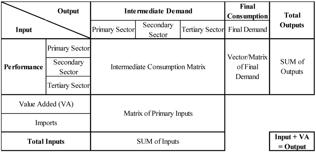 modèle input output leontief