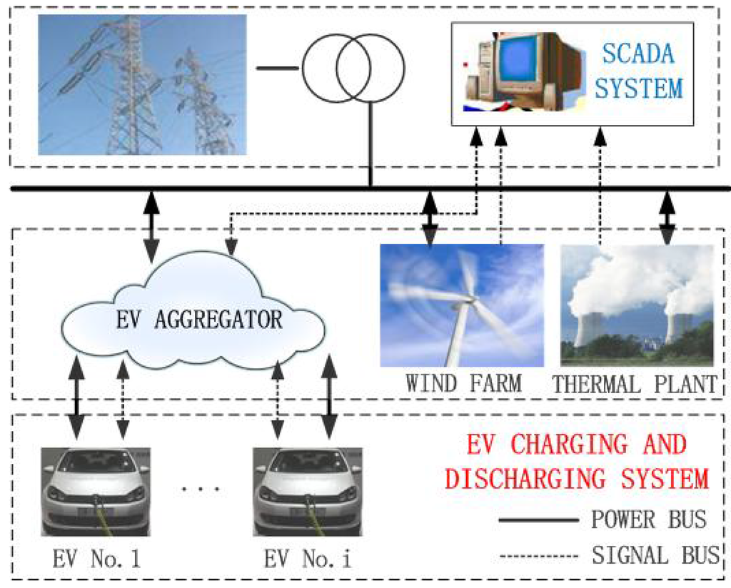 Energies Free FullText Electric Vehicle Charging and Discharging