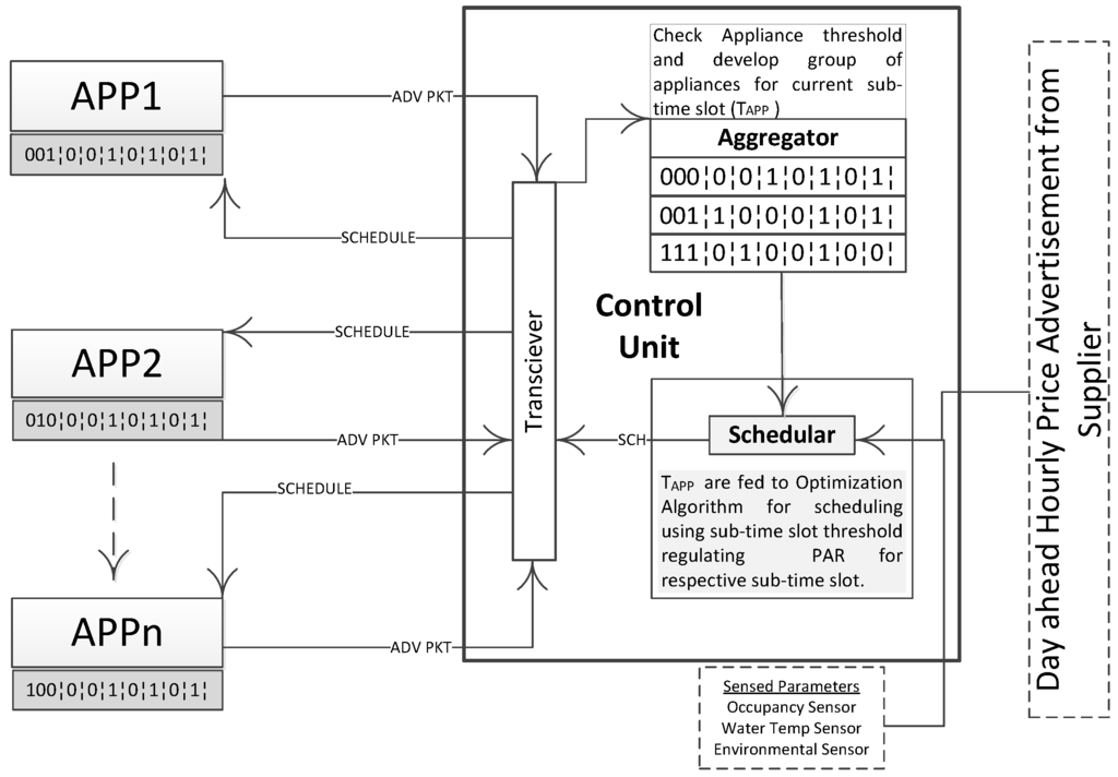 smart home scheduling