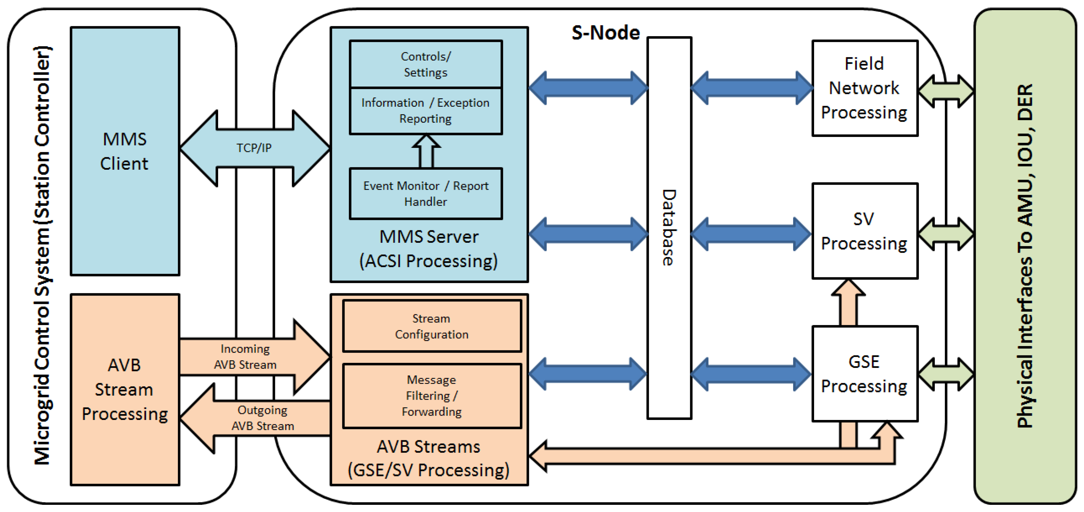Energies Free FullText Tunneling Horizontal IEC 61850 Traffic