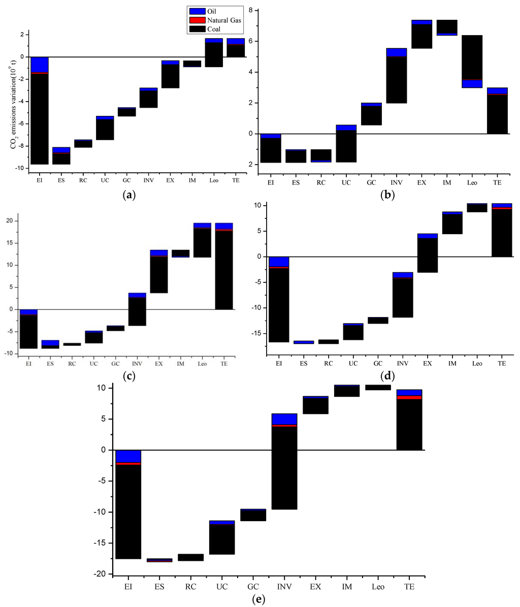Energies Free FullText The Driving Forces of Changes in CO2