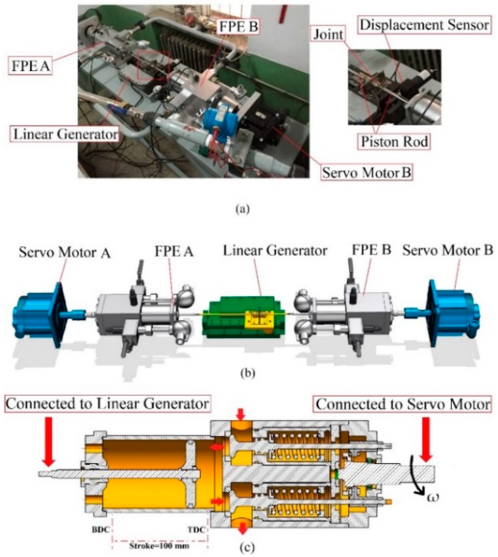 Preliminary Development of a Free Piston Expander–Linear