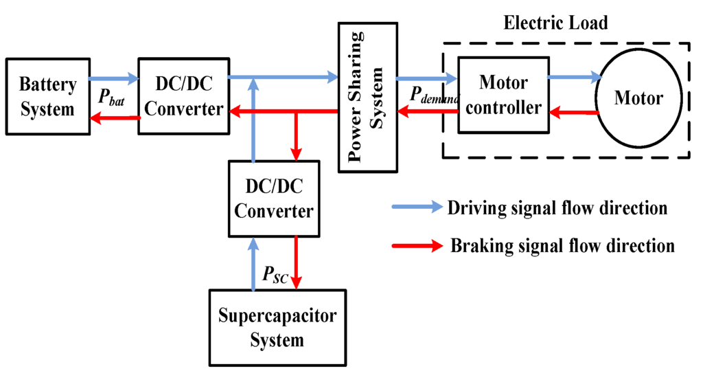 Energies Free FullText An Adaptive Energy Management System for
