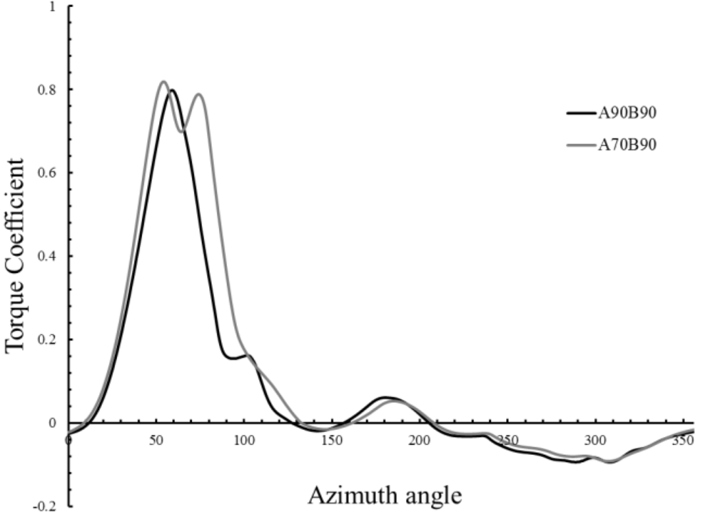 Energies Free FullText A Comparative Computational