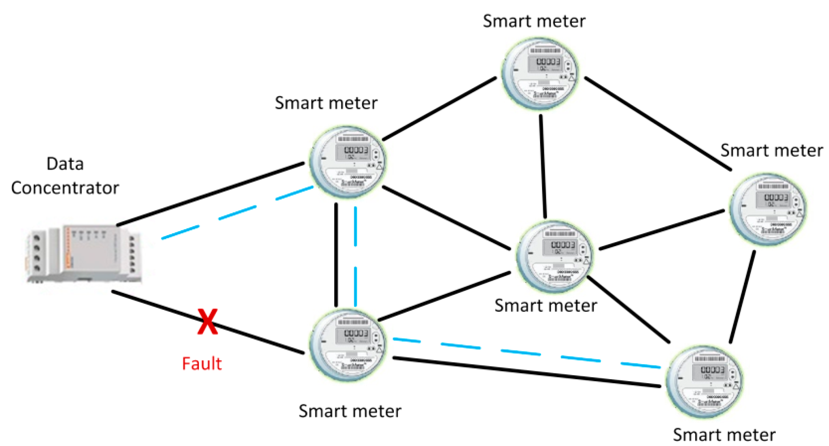 Smart Meter Radiation RF mesh
