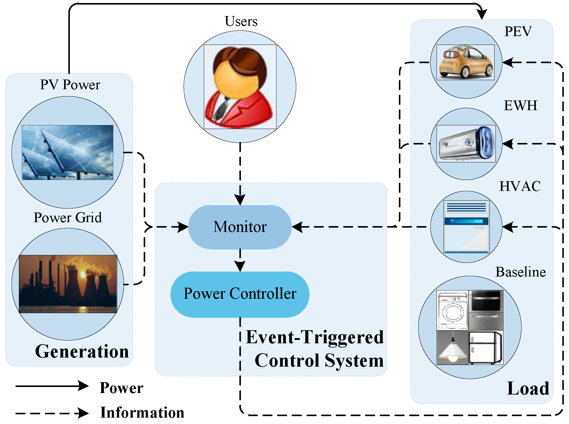 Energies | Free Full-Text | An Event-Triggered Online Energy Management ...