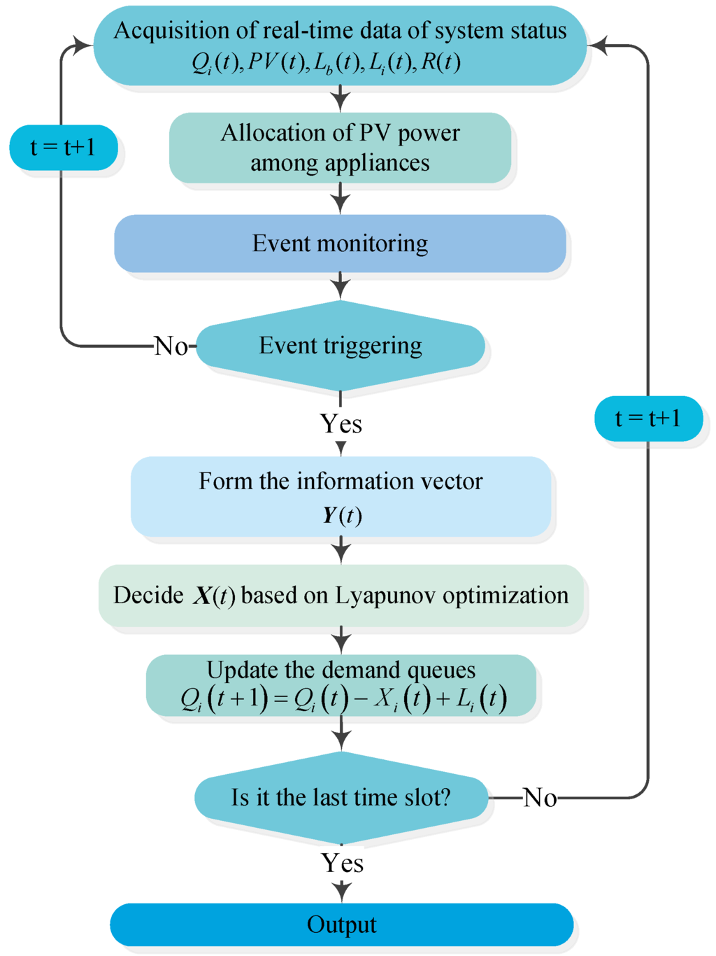 Energies | Free Full-Text | An Event-Triggered Online Energy Management ...