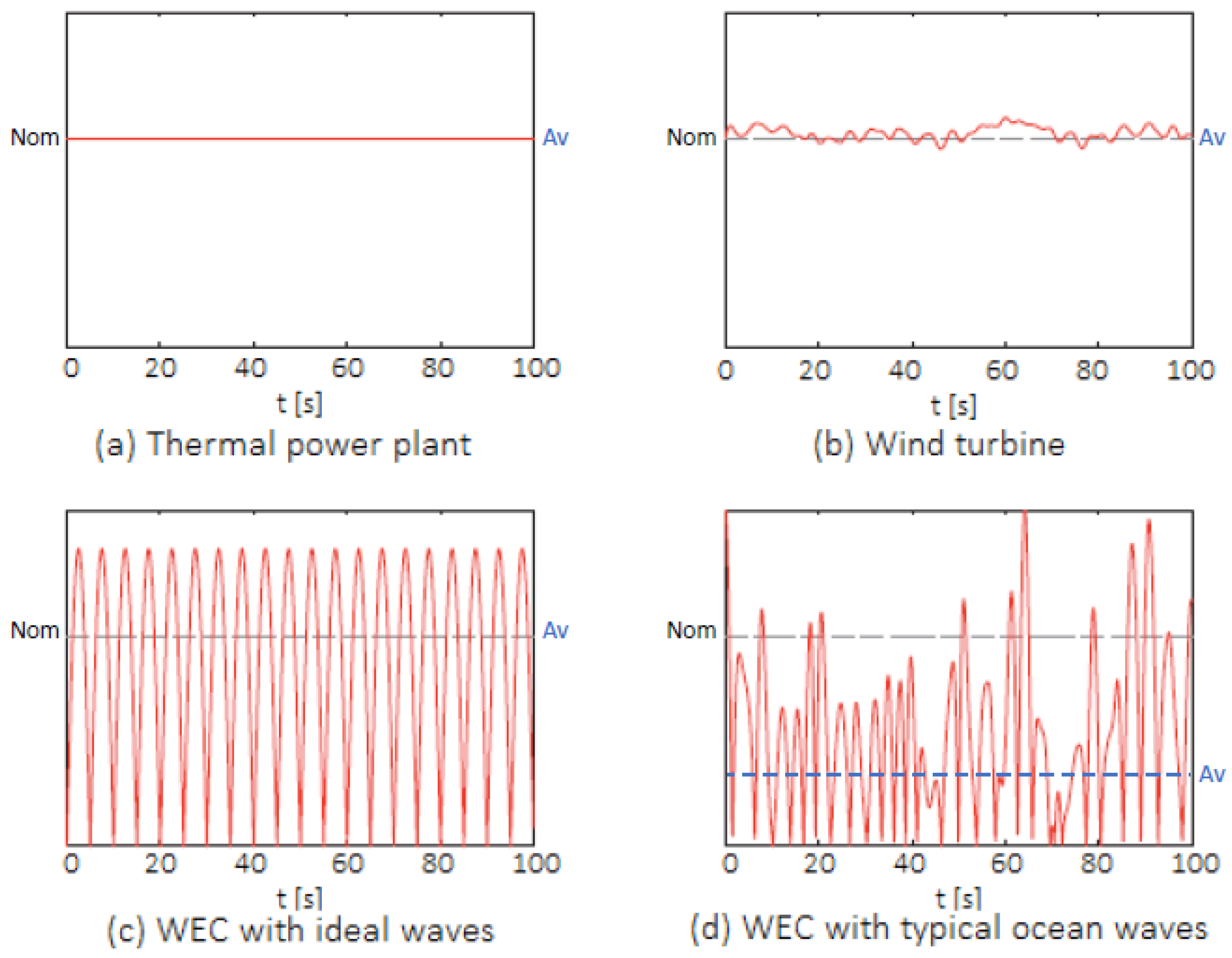 Flow Chart Of Wave Energy