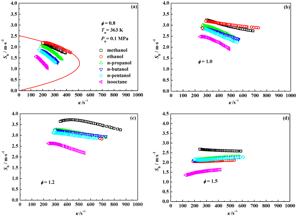 Energies Free Full Text Laminar Flame Characteristics Of C1 C5 Primary Alcohol Isooctane Blends At Elevated Temperature Html