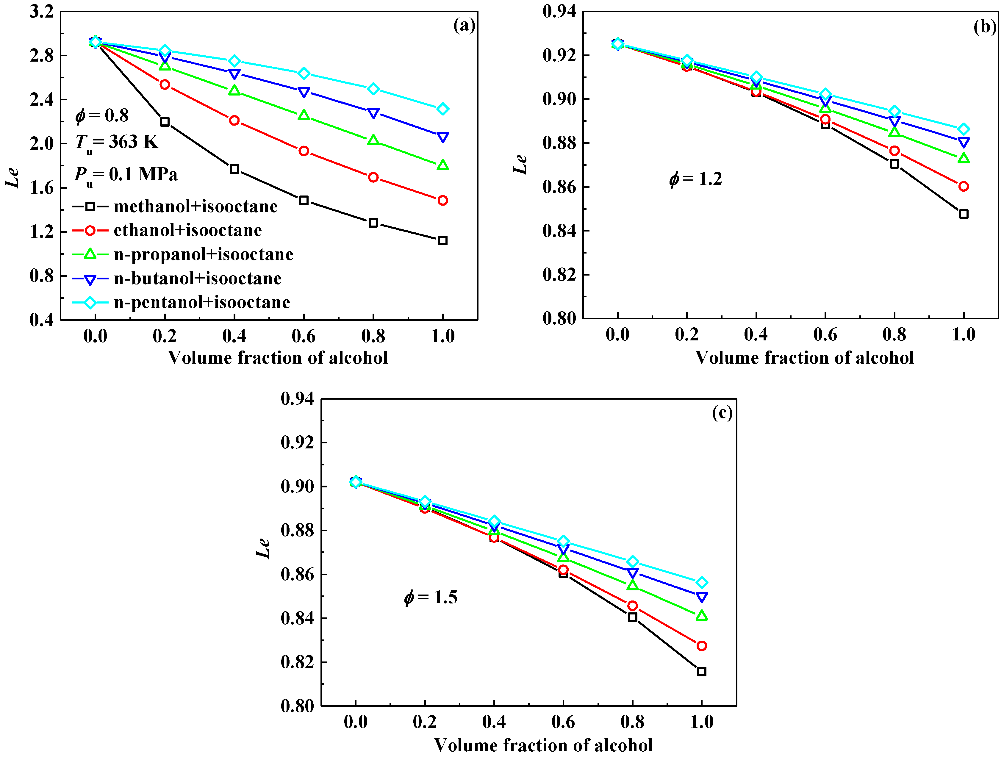 Energies Free Full Text Laminar Flame Characteristics Of C1 C5 Primary Alcohol Isooctane Blends At Elevated Temperature Html