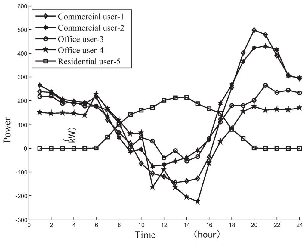 Energies Free FullText MultiObjective Optimal Sizing for Battery