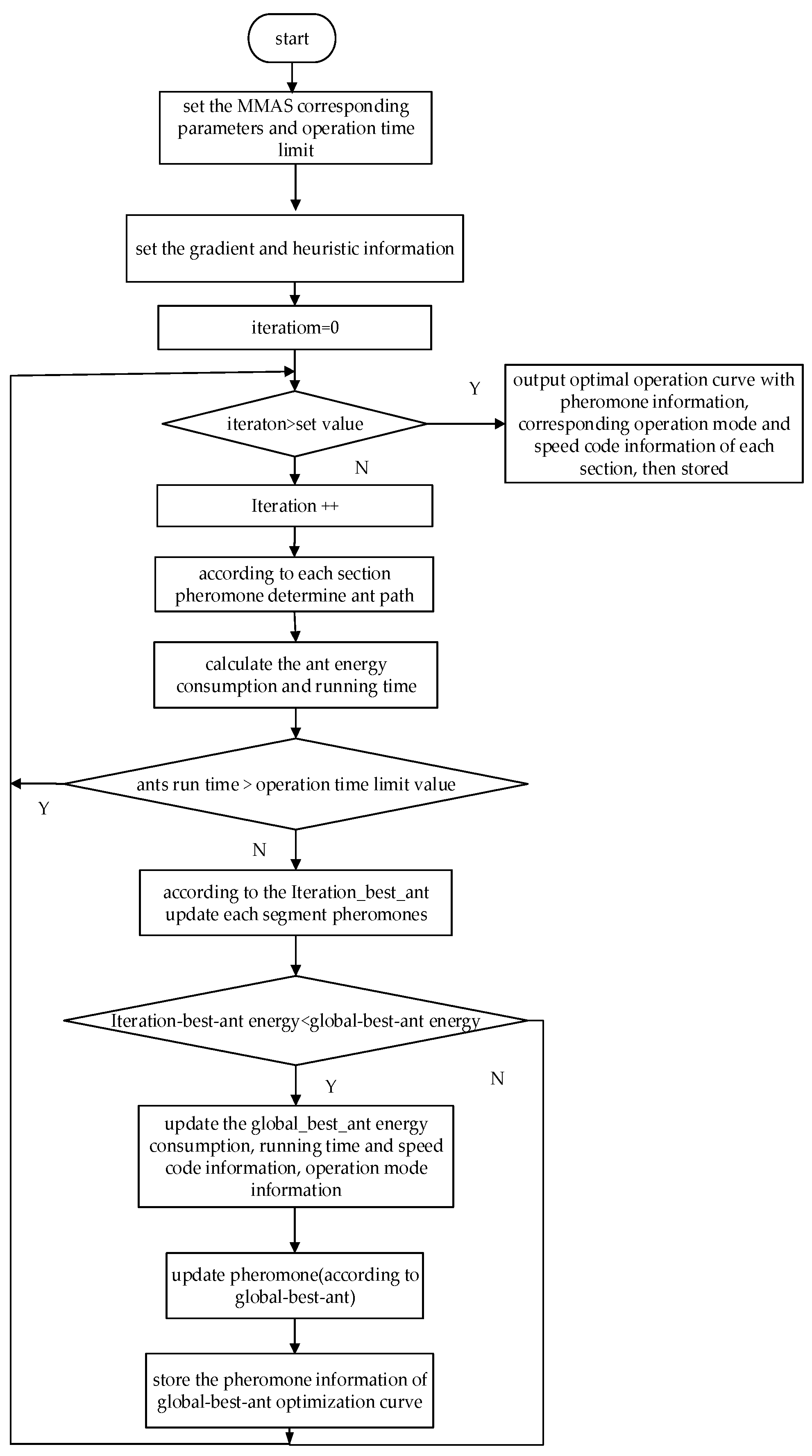 Ant Colony Optimization Flow Chart