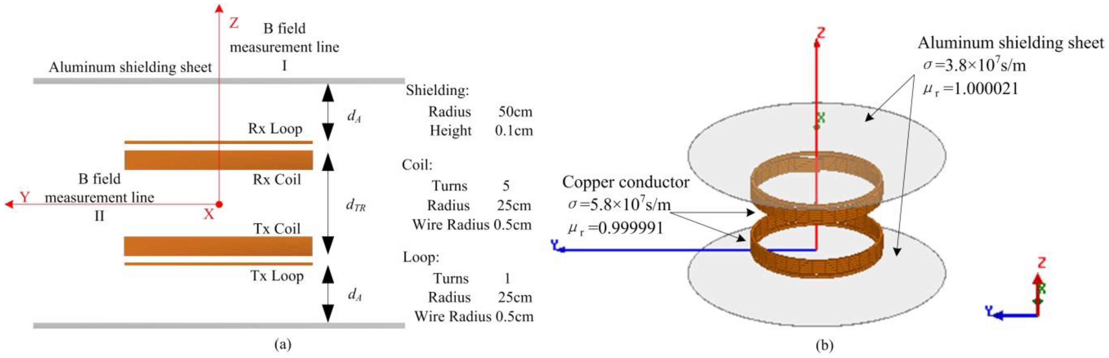 Energies Free FullText Optimal Field Shielding Method by