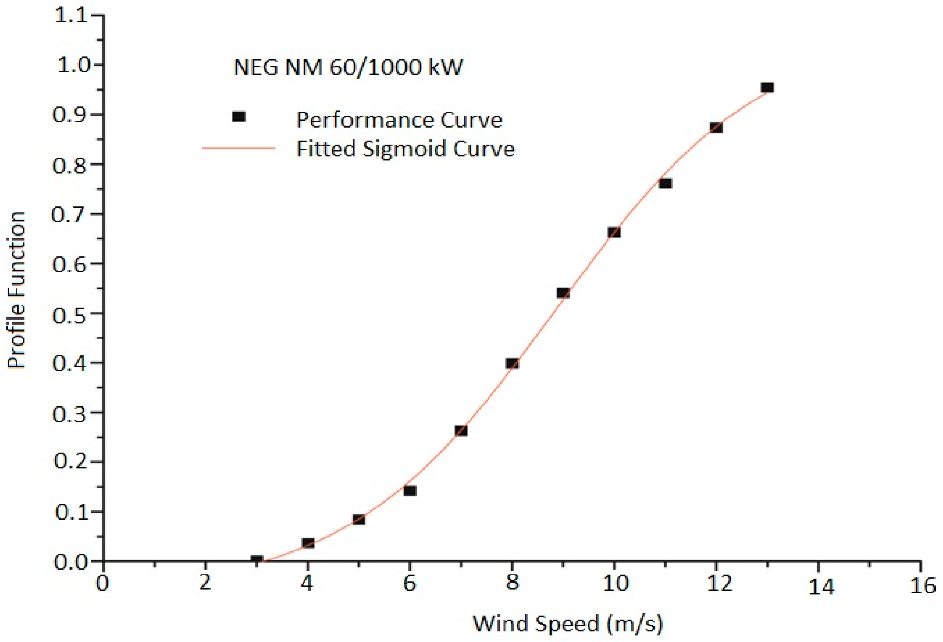 Energies 09 00842 g005 550