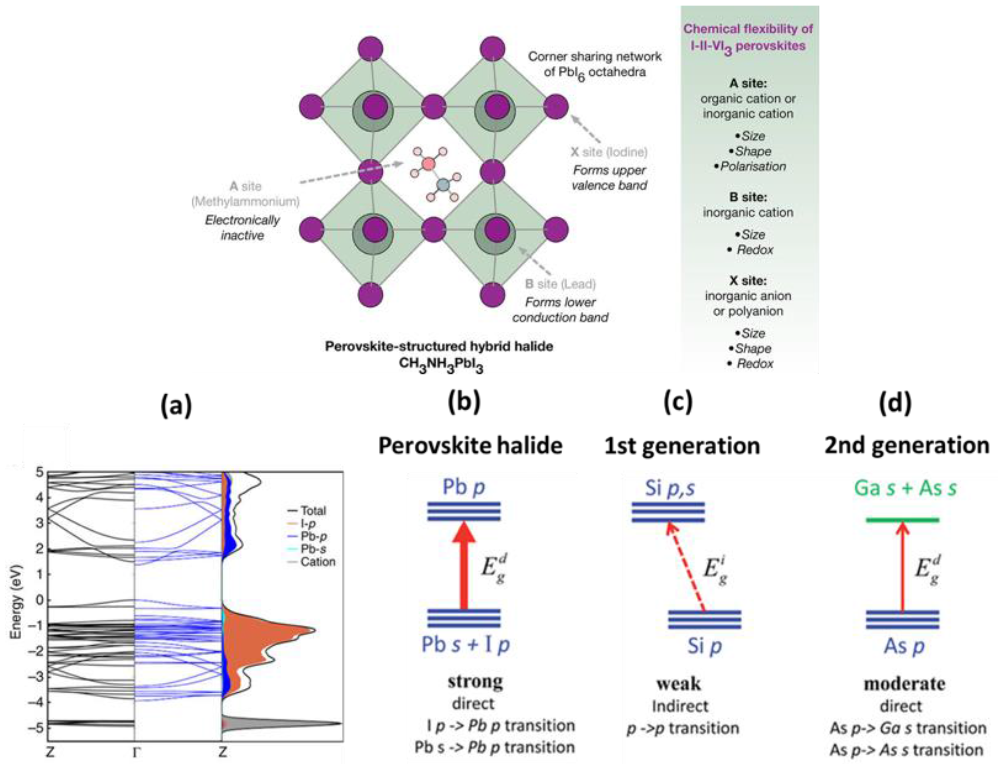 Perovskite Solar Cell Band Diagram