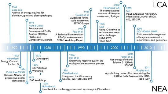 Energies Free Full Text Comparing Apples To Apples Why The Net Energy Analysis Community Needs To Adopt The Life Cycle Analysis Framework Energies Free Full Text Comparing Apples To Apples Why The Net Energy Analysis Community Needs To Adopt The Life Cycle Analysis Framework