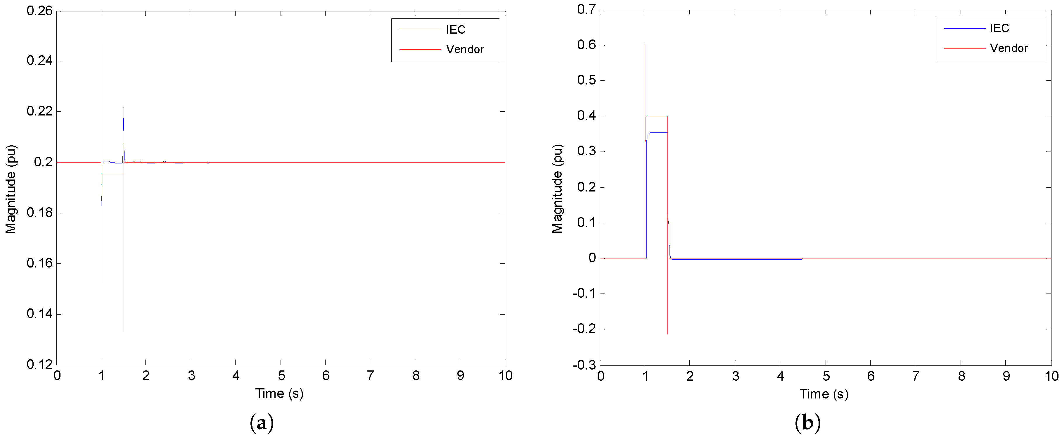 Energies Free Full Text Validation Of Generic Models For