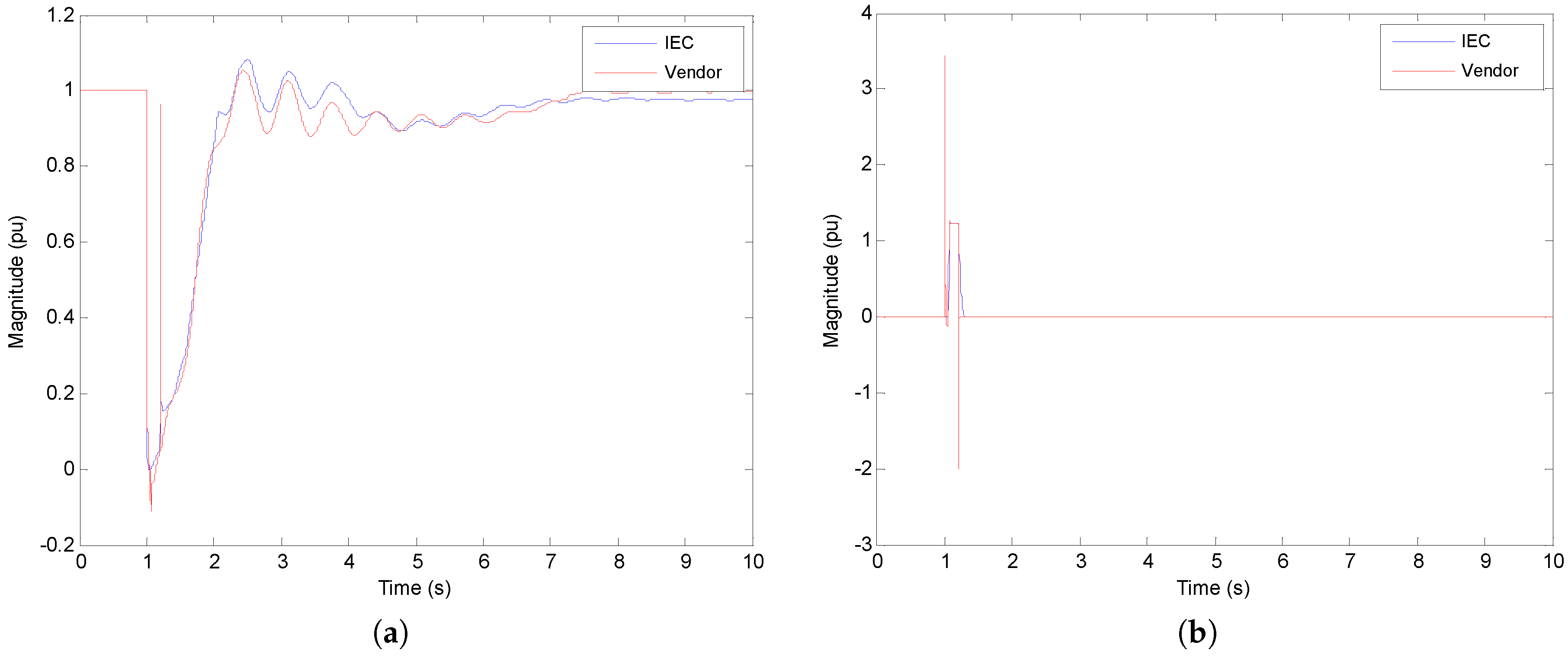Energies Free Full Text Validation Of Generic Models For