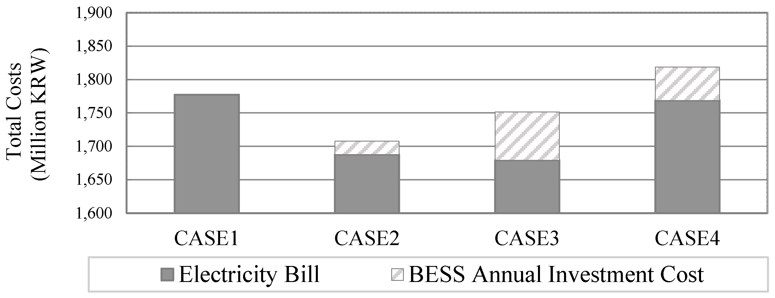 Energies 10 00068 g007 550