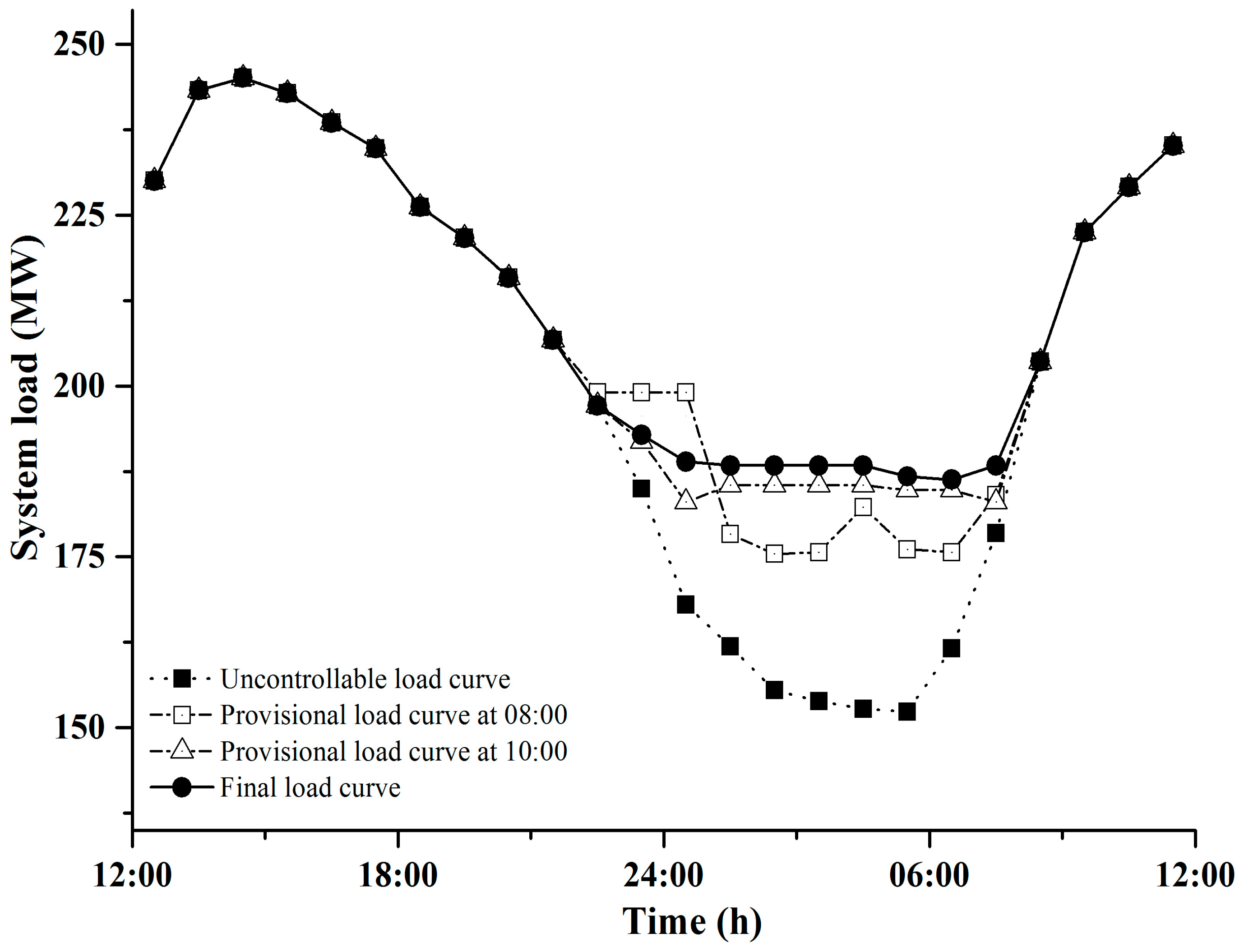 Energies 10 00144 g003