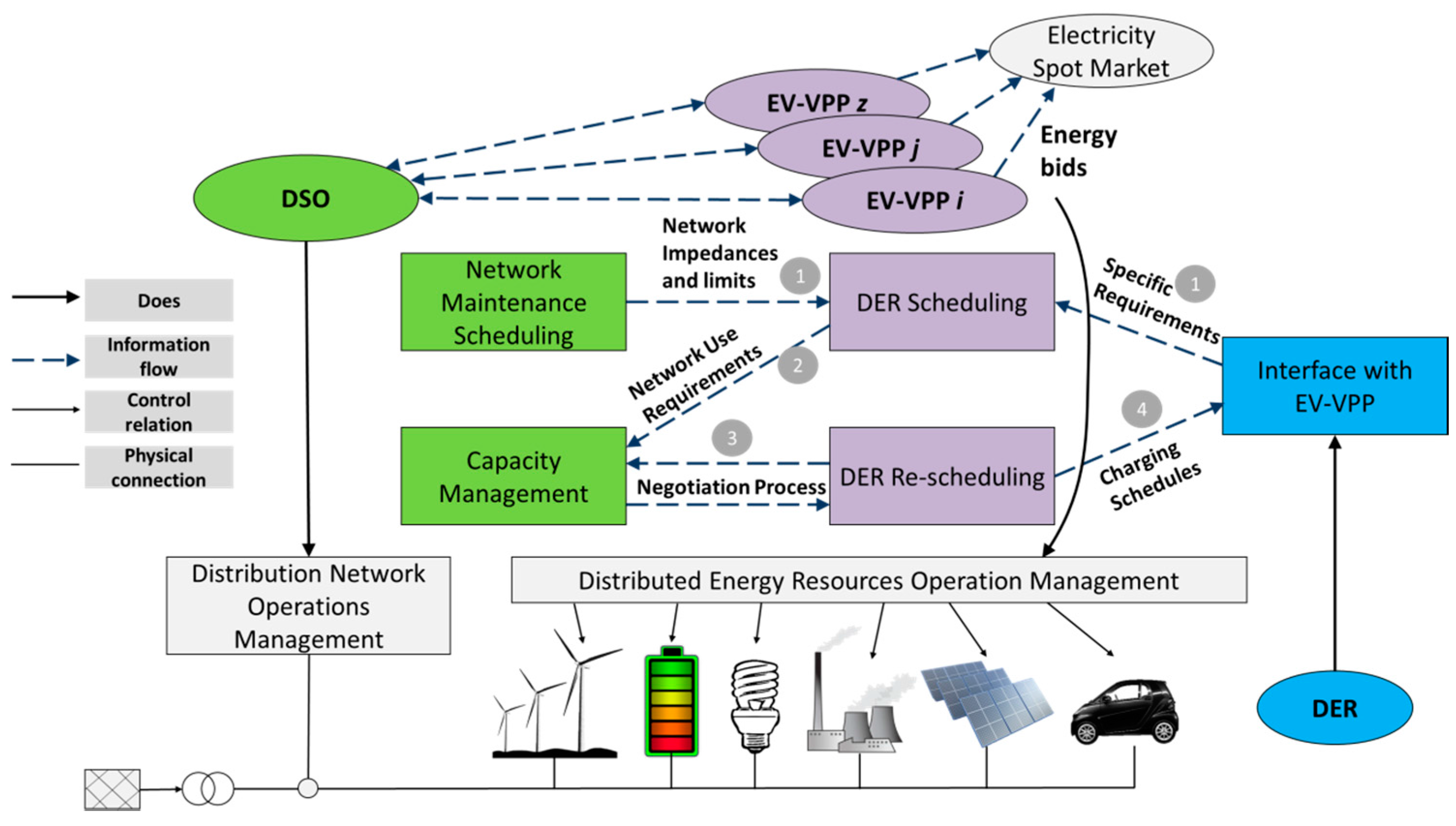 Energies Free FullText Integration of Electric Vehicles into the