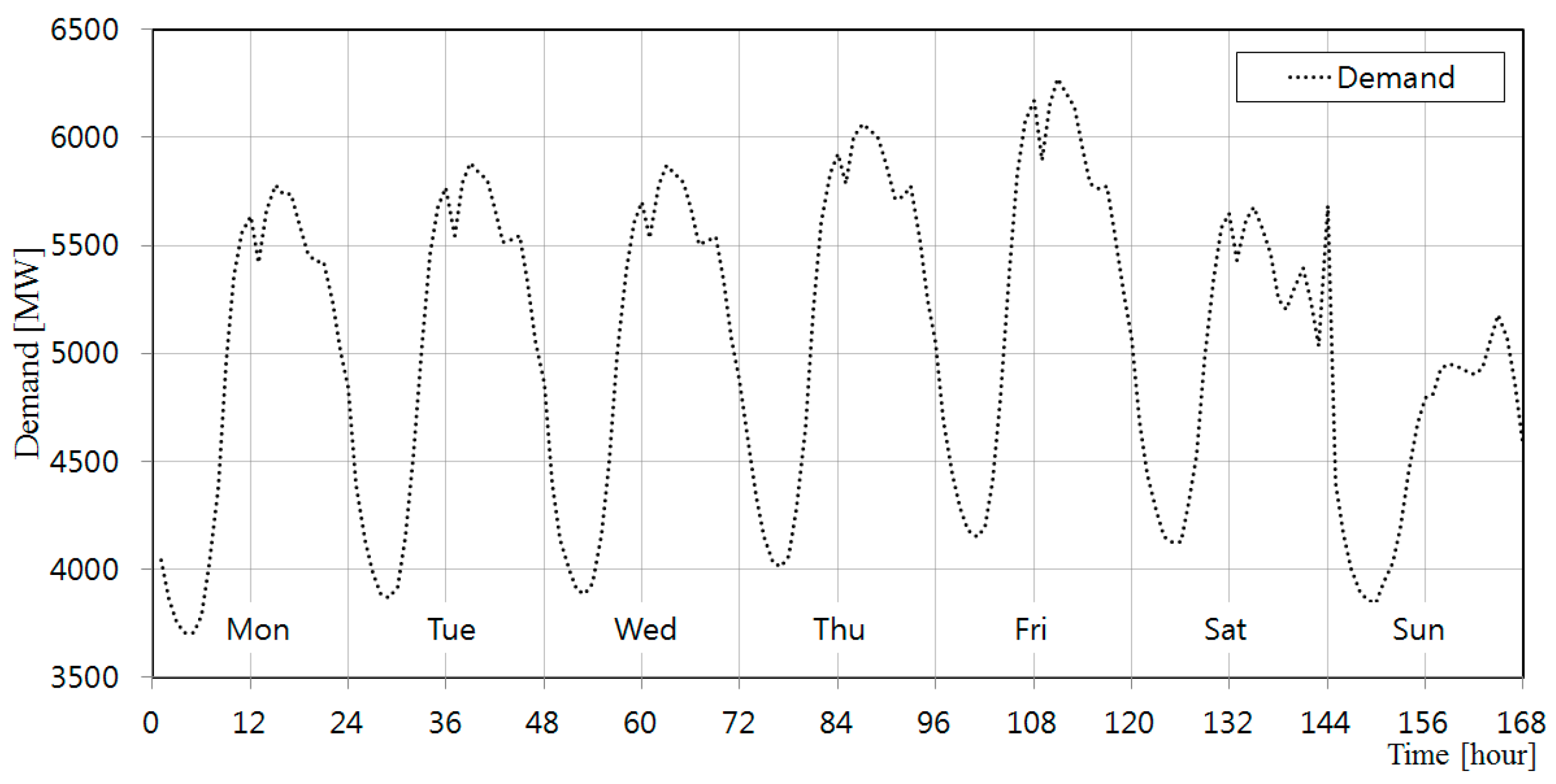 Energies 10 00207 g001 550