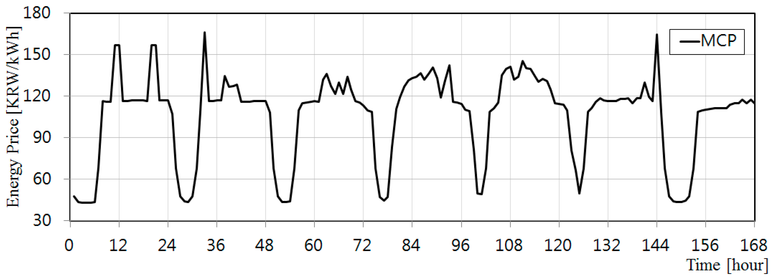 Energies 10 00207 g002 550